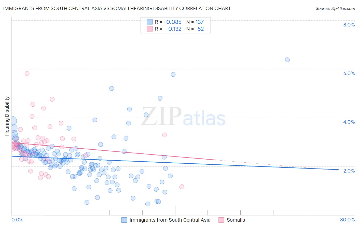 Immigrants from South Central Asia vs Somali Hearing Disability