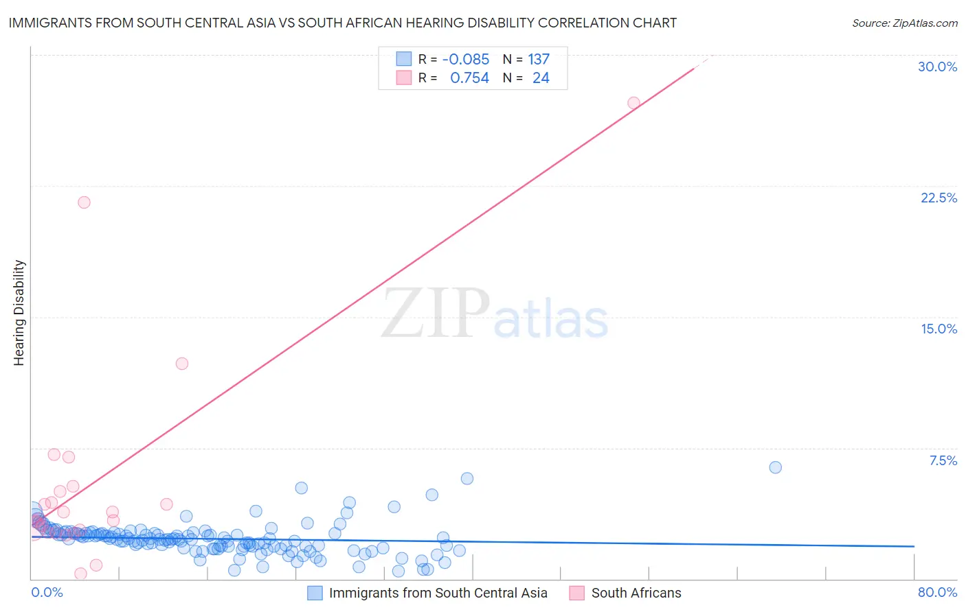 Immigrants from South Central Asia vs South African Hearing Disability