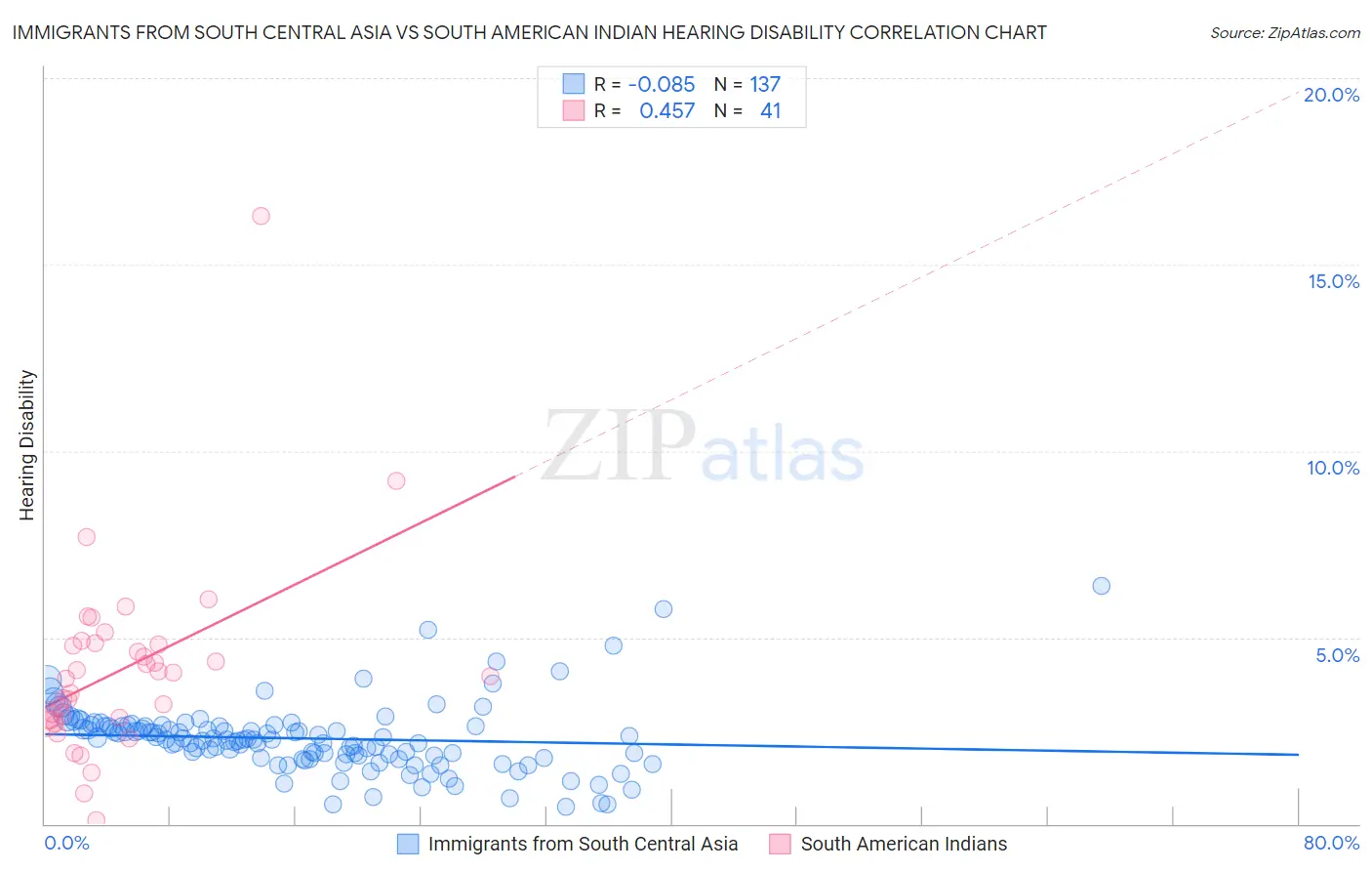 Immigrants from South Central Asia vs South American Indian Hearing Disability