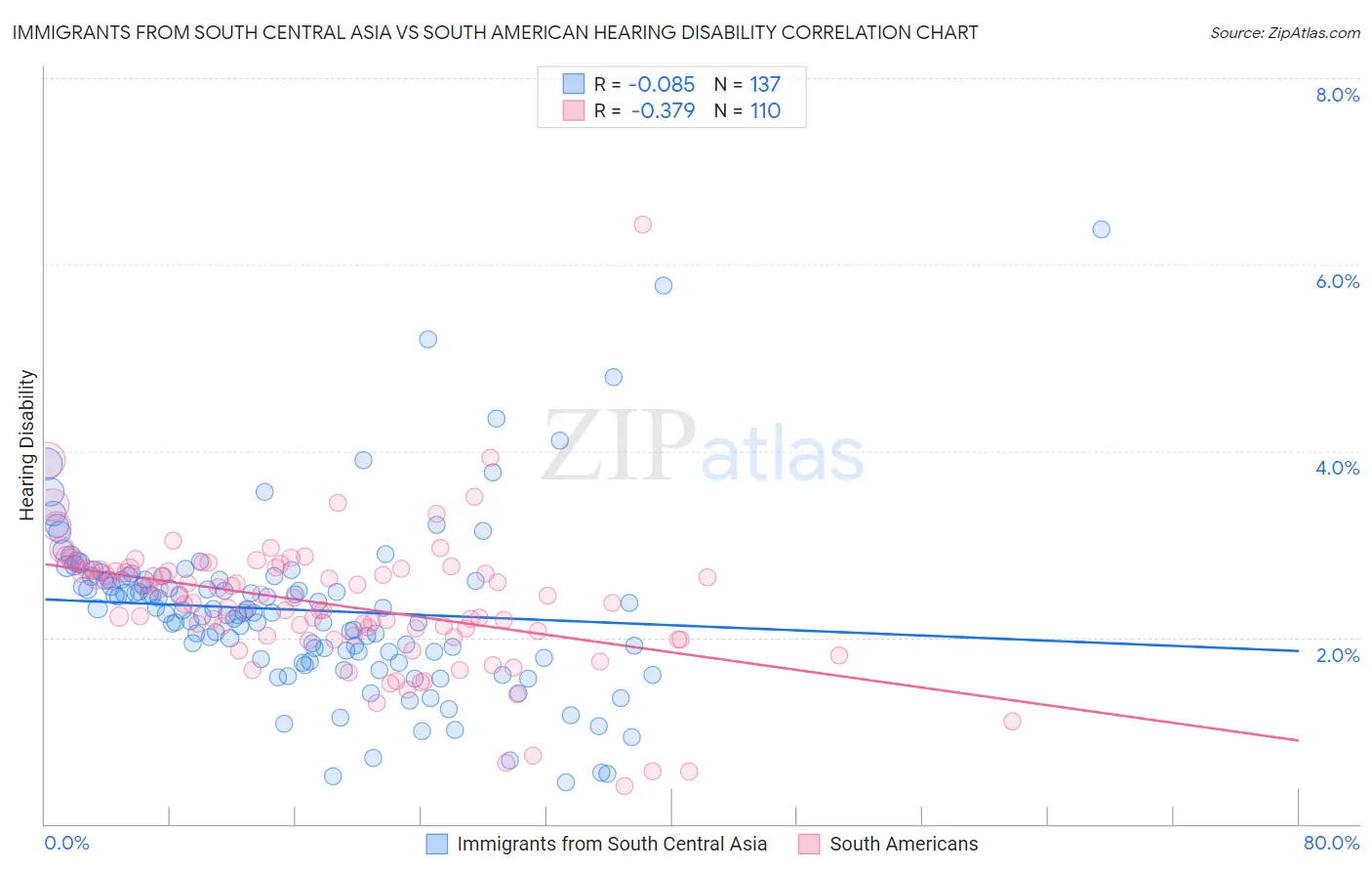 Immigrants from South Central Asia vs South American Hearing Disability