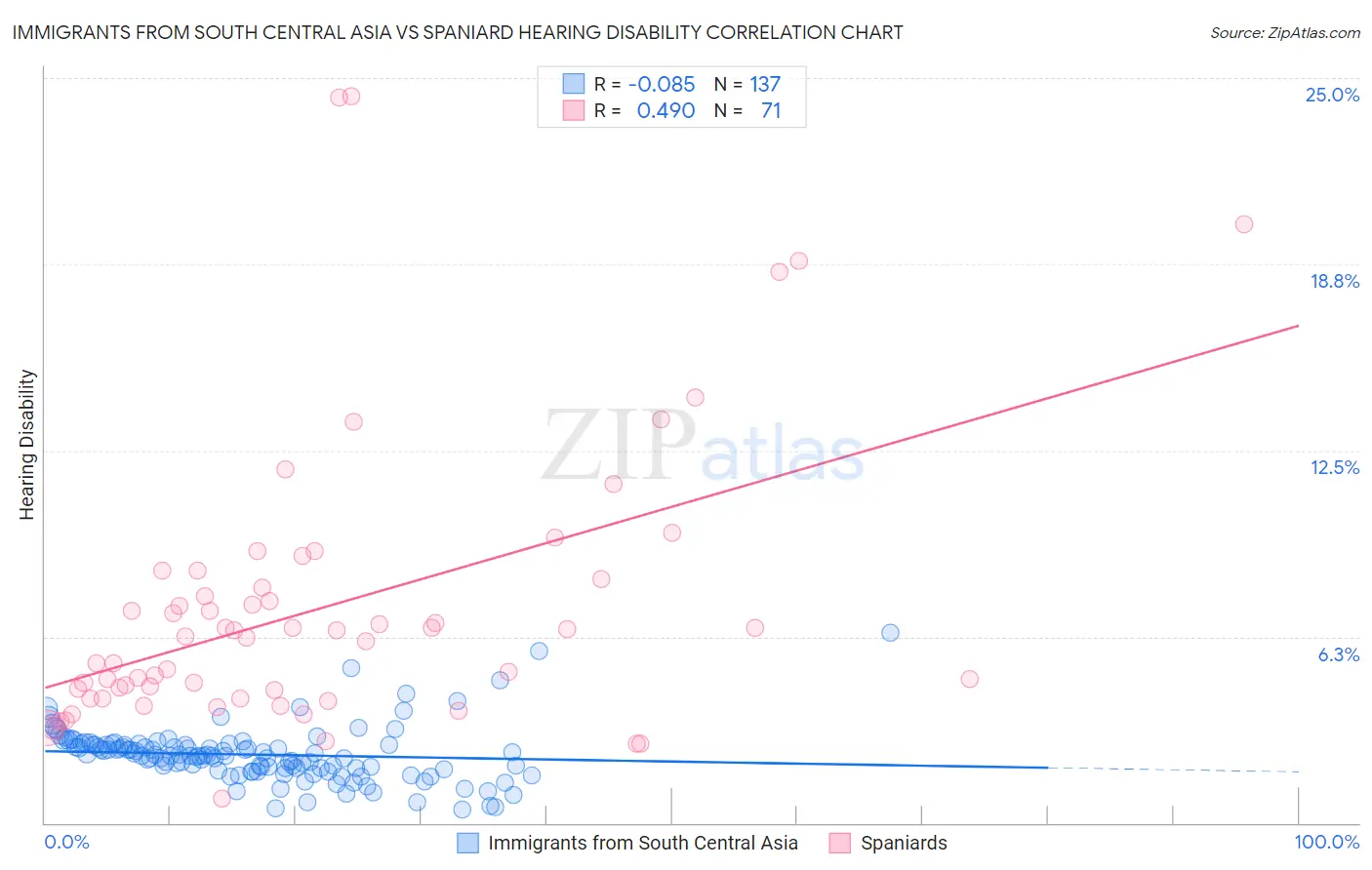 Immigrants from South Central Asia vs Spaniard Hearing Disability