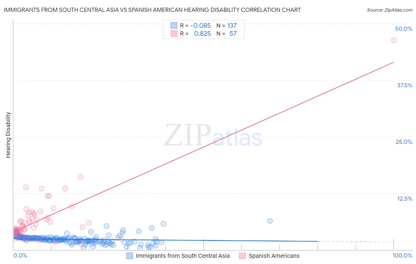 Immigrants from South Central Asia vs Spanish American Hearing Disability