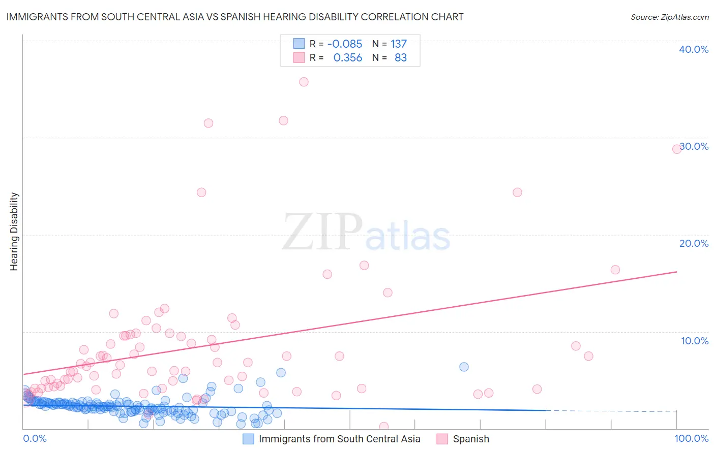 Immigrants from South Central Asia vs Spanish Hearing Disability