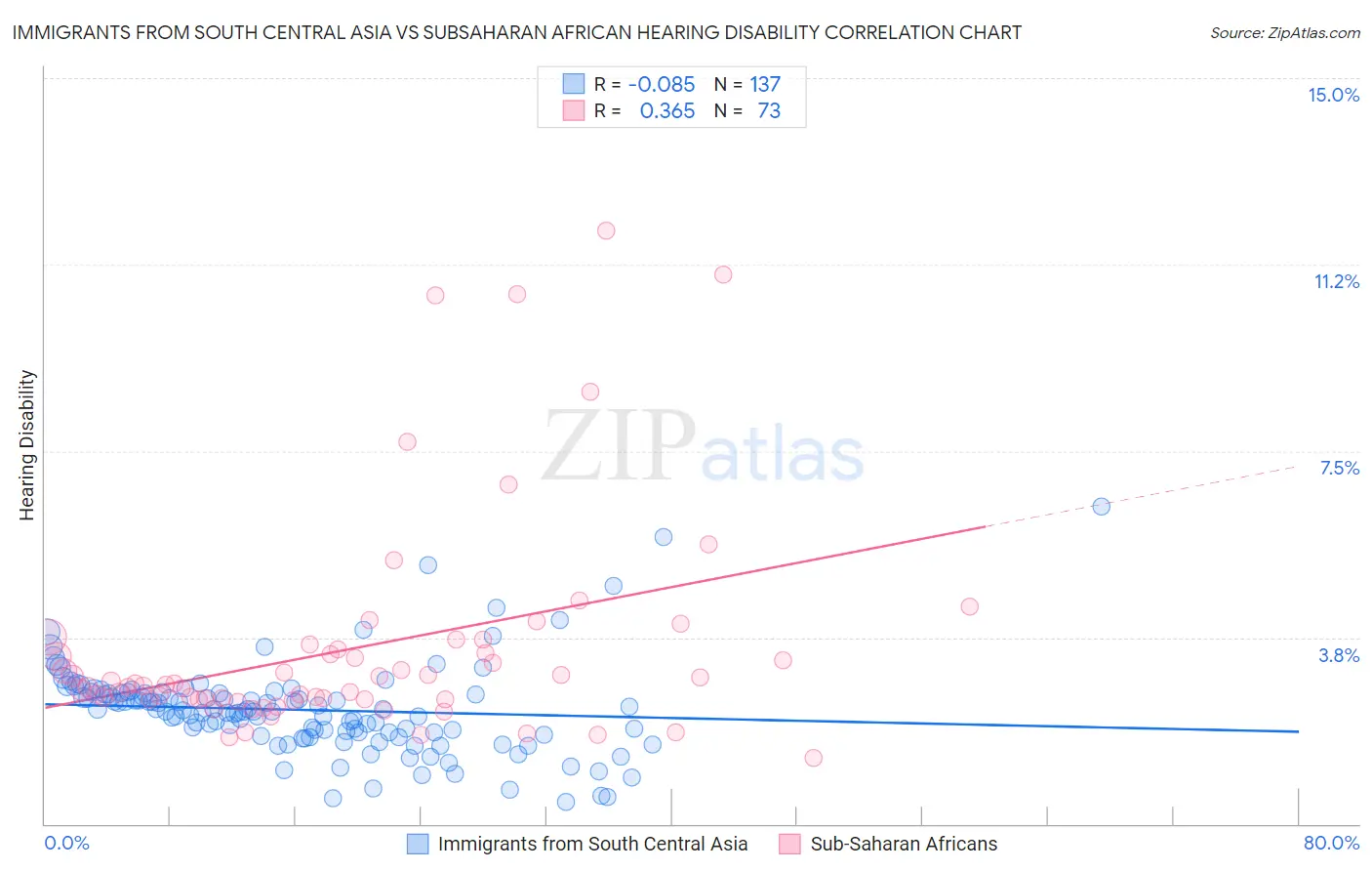 Immigrants from South Central Asia vs Subsaharan African Hearing Disability