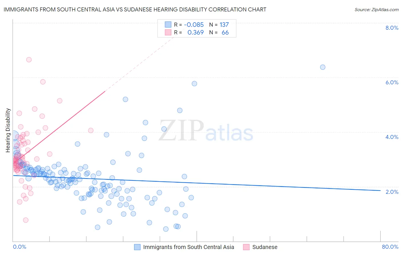 Immigrants from South Central Asia vs Sudanese Hearing Disability