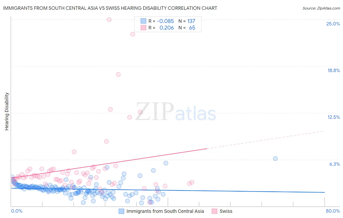 Immigrants from South Central Asia vs Swiss Hearing Disability