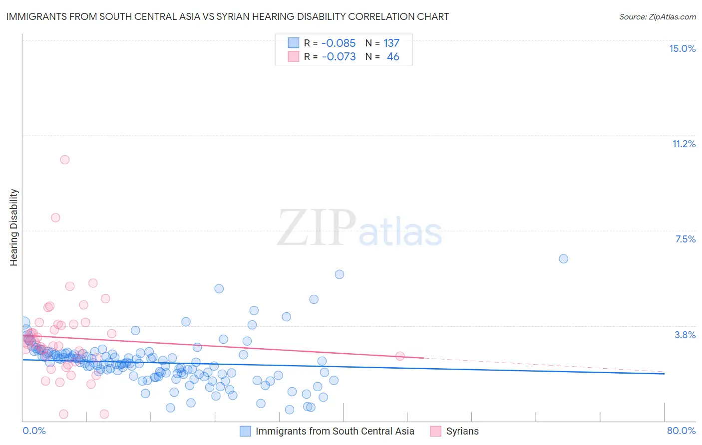 Immigrants from South Central Asia vs Syrian Hearing Disability