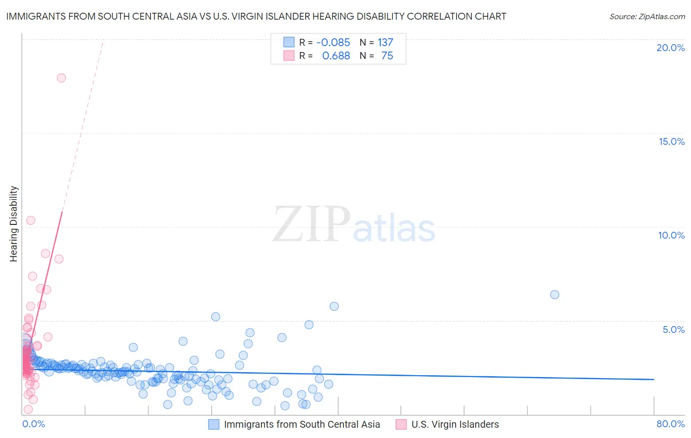 Immigrants from South Central Asia vs U.S. Virgin Islander Hearing Disability