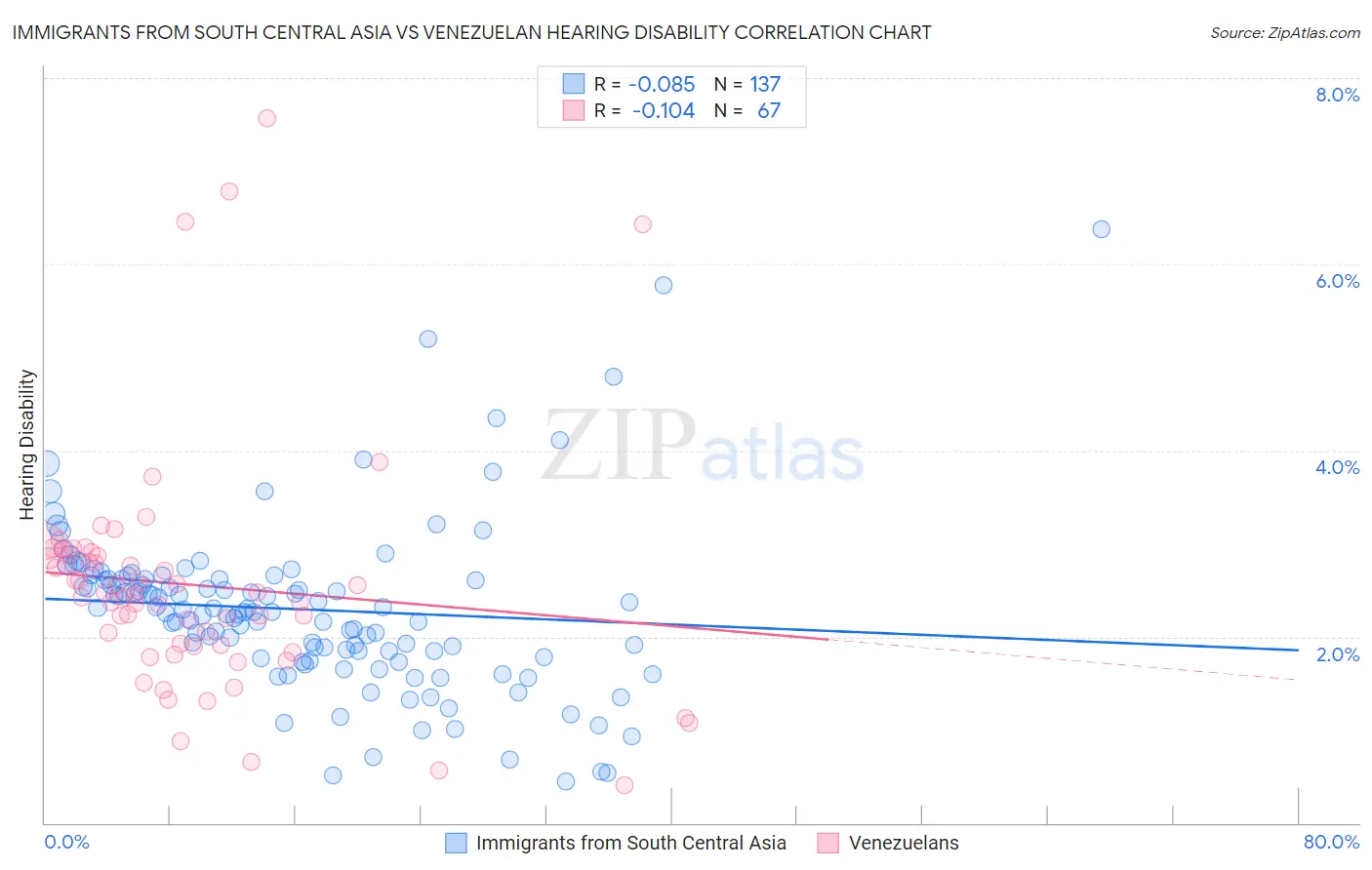 Immigrants from South Central Asia vs Venezuelan Hearing Disability