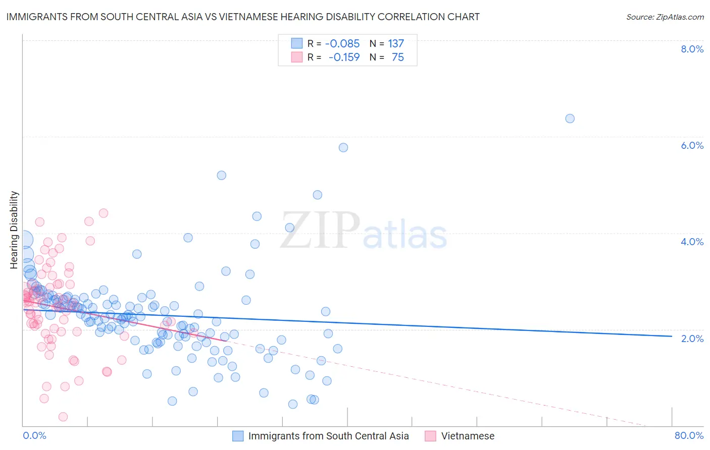 Immigrants from South Central Asia vs Vietnamese Hearing Disability