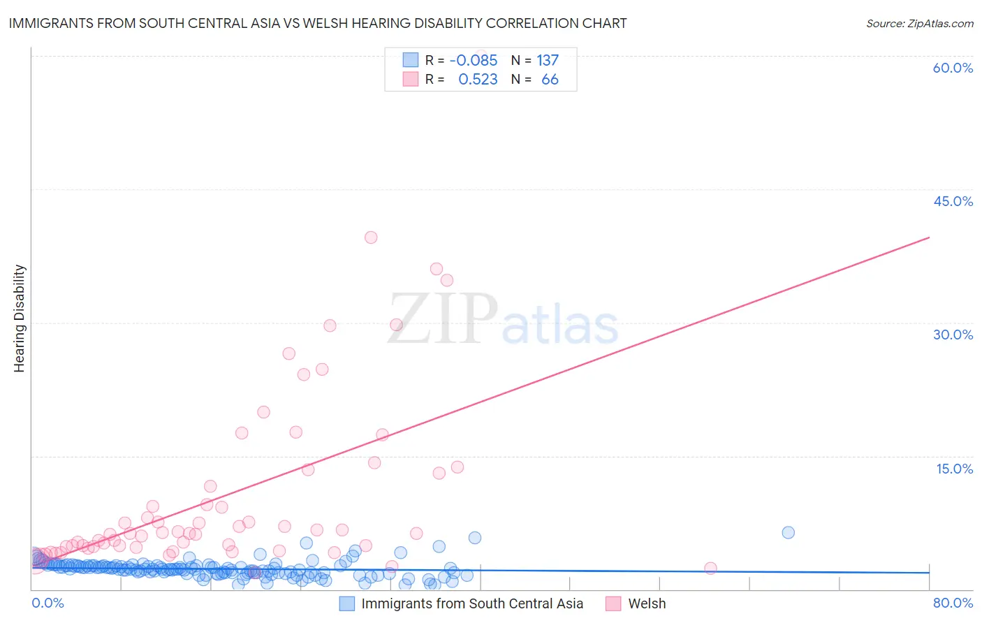 Immigrants from South Central Asia vs Welsh Hearing Disability