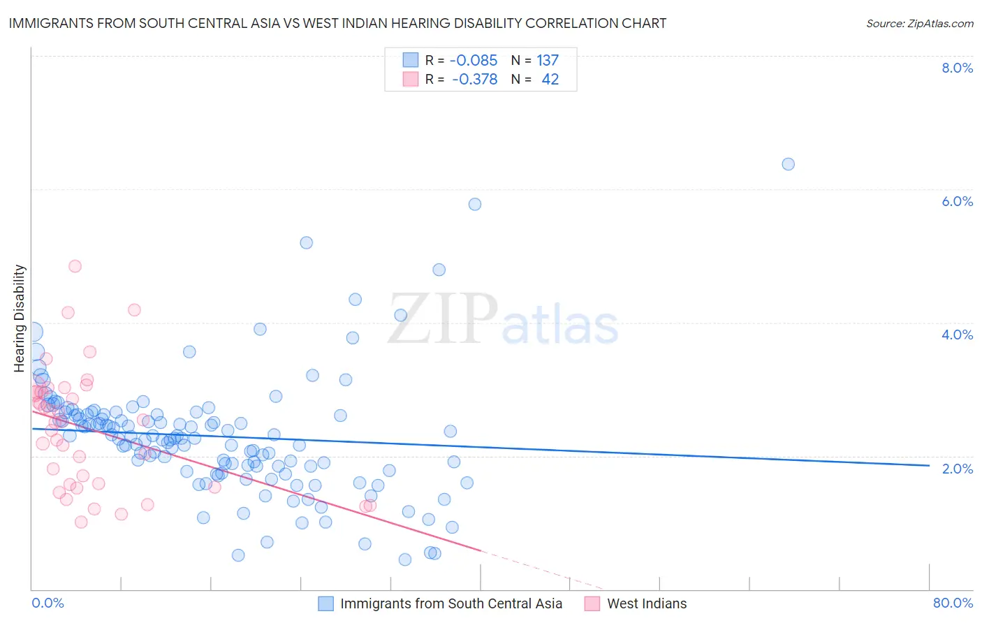 Immigrants from South Central Asia vs West Indian Hearing Disability