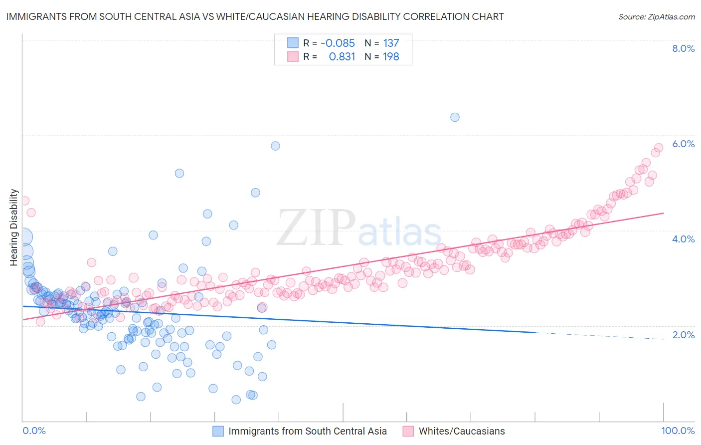 Immigrants from South Central Asia vs White/Caucasian Hearing Disability