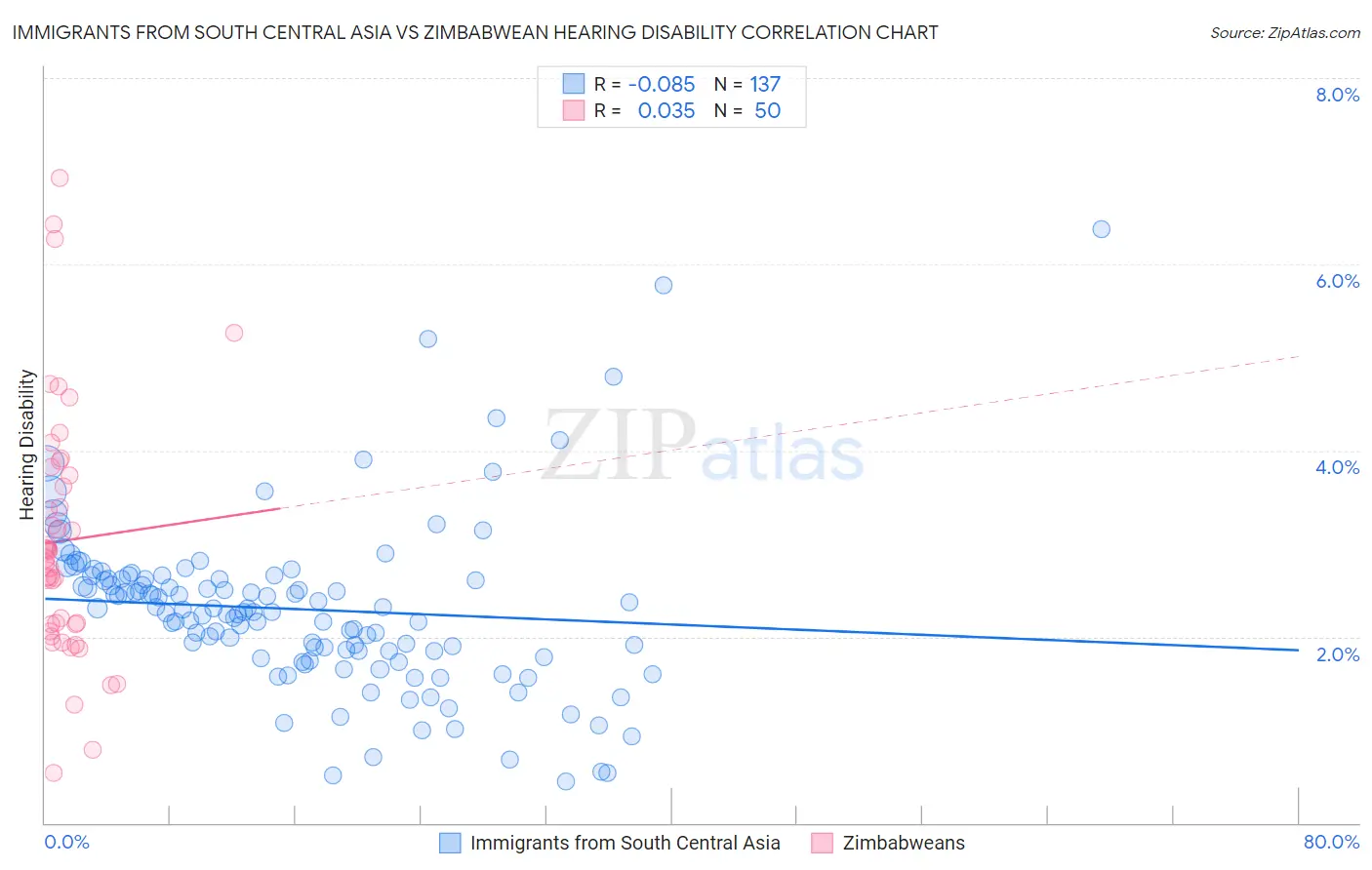 Immigrants from South Central Asia vs Zimbabwean Hearing Disability