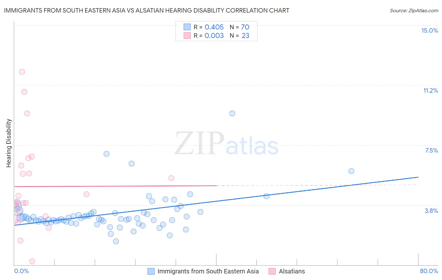 Immigrants from South Eastern Asia vs Alsatian Hearing Disability