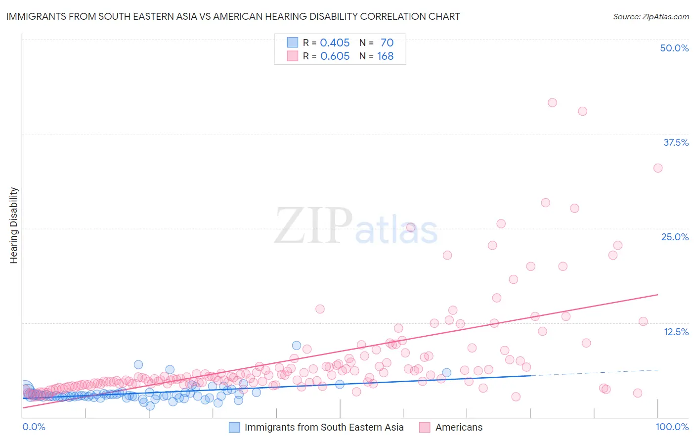Immigrants from South Eastern Asia vs American Hearing Disability
