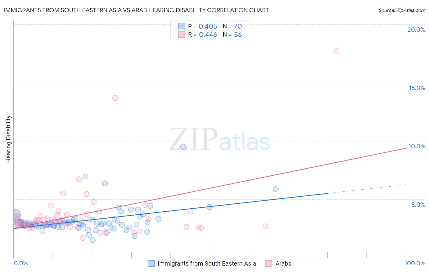 Immigrants from South Eastern Asia vs Arab Hearing Disability