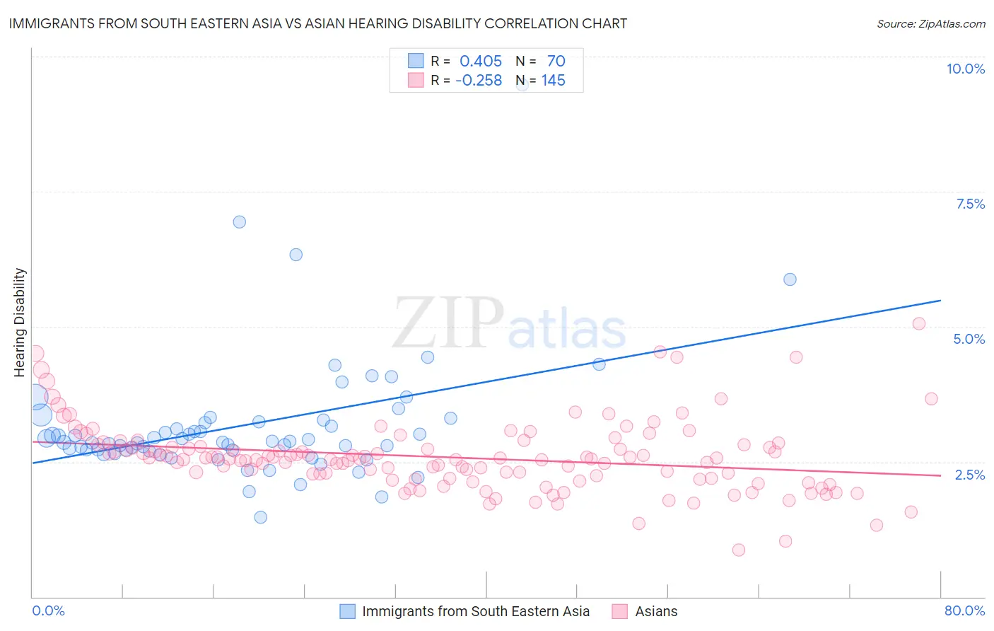 Immigrants from South Eastern Asia vs Asian Hearing Disability