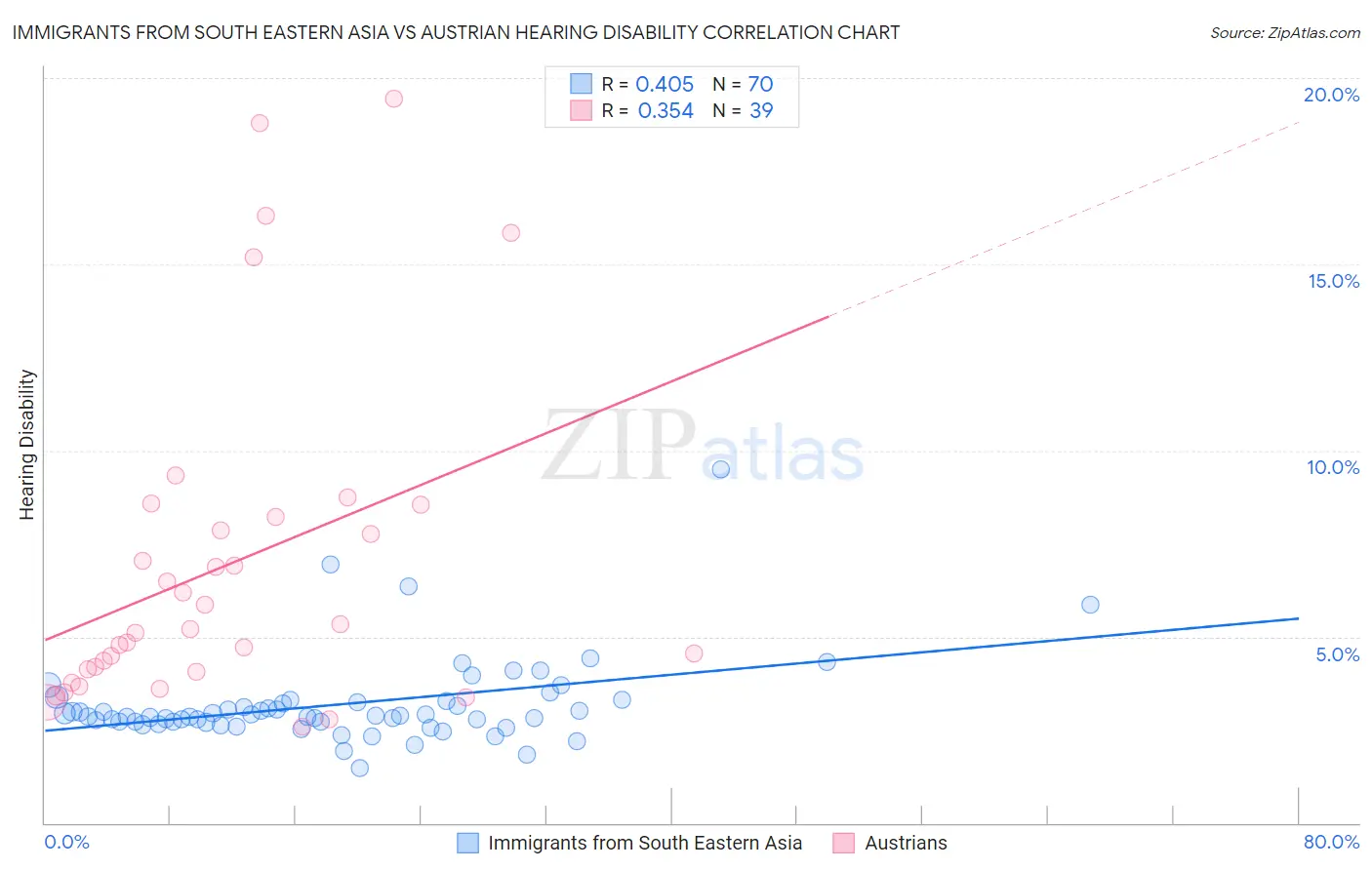 Immigrants from South Eastern Asia vs Austrian Hearing Disability