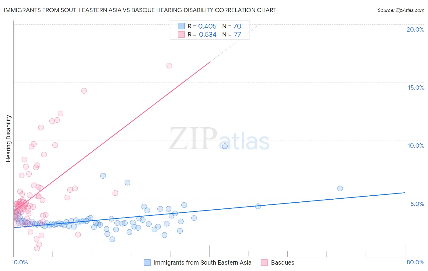 Immigrants from South Eastern Asia vs Basque Hearing Disability
