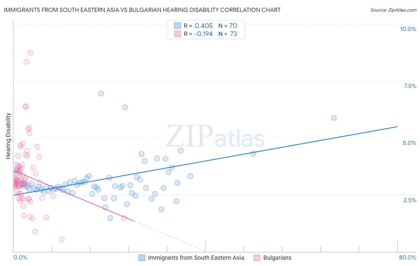 Immigrants from South Eastern Asia vs Bulgarian Hearing Disability