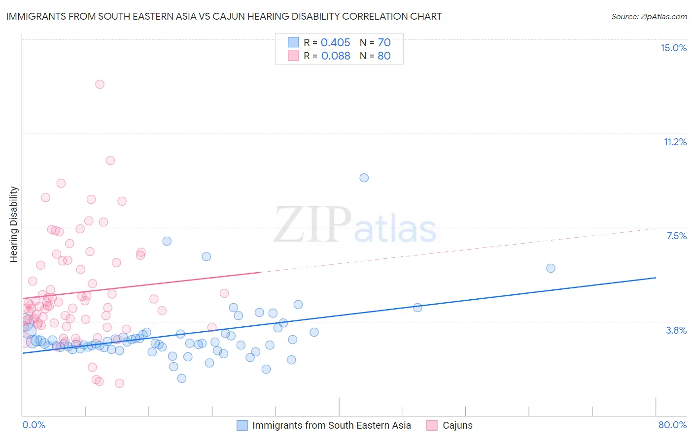 Immigrants from South Eastern Asia vs Cajun Hearing Disability