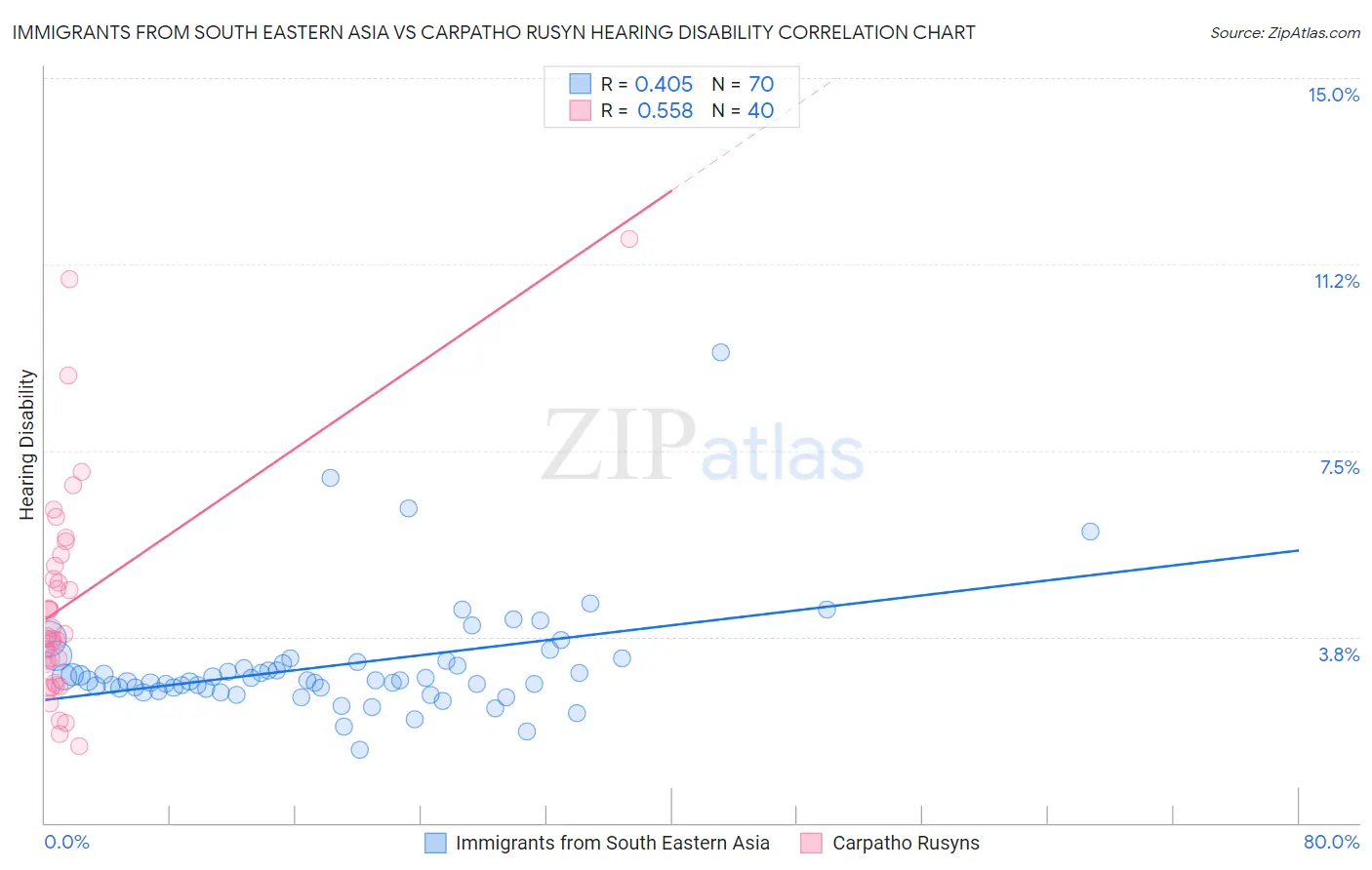 Immigrants from South Eastern Asia vs Carpatho Rusyn Hearing Disability