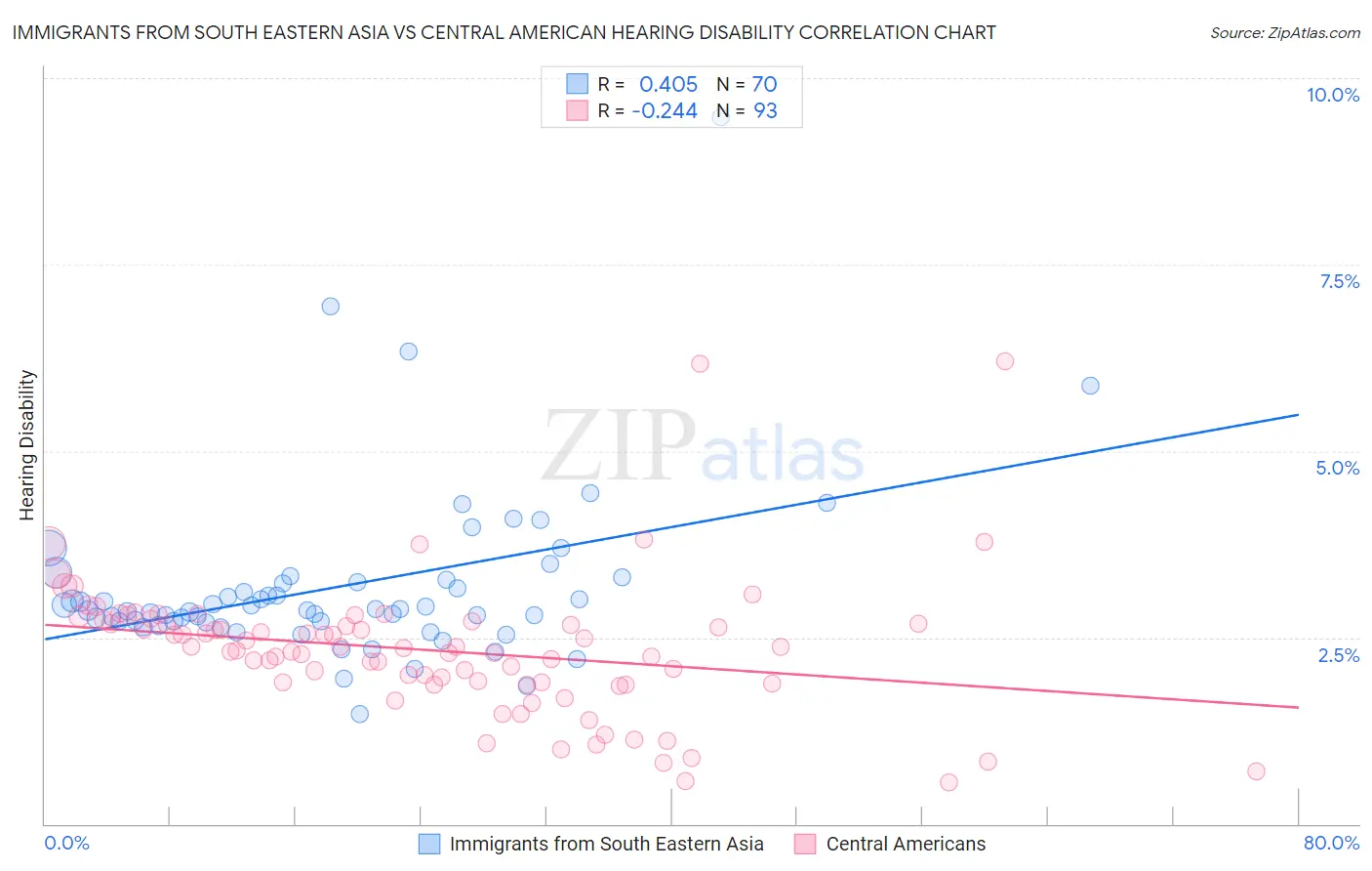 Immigrants from South Eastern Asia vs Central American Hearing Disability