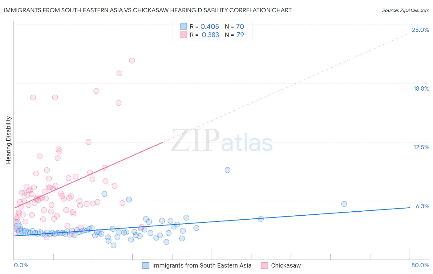Immigrants from South Eastern Asia vs Chickasaw Hearing Disability