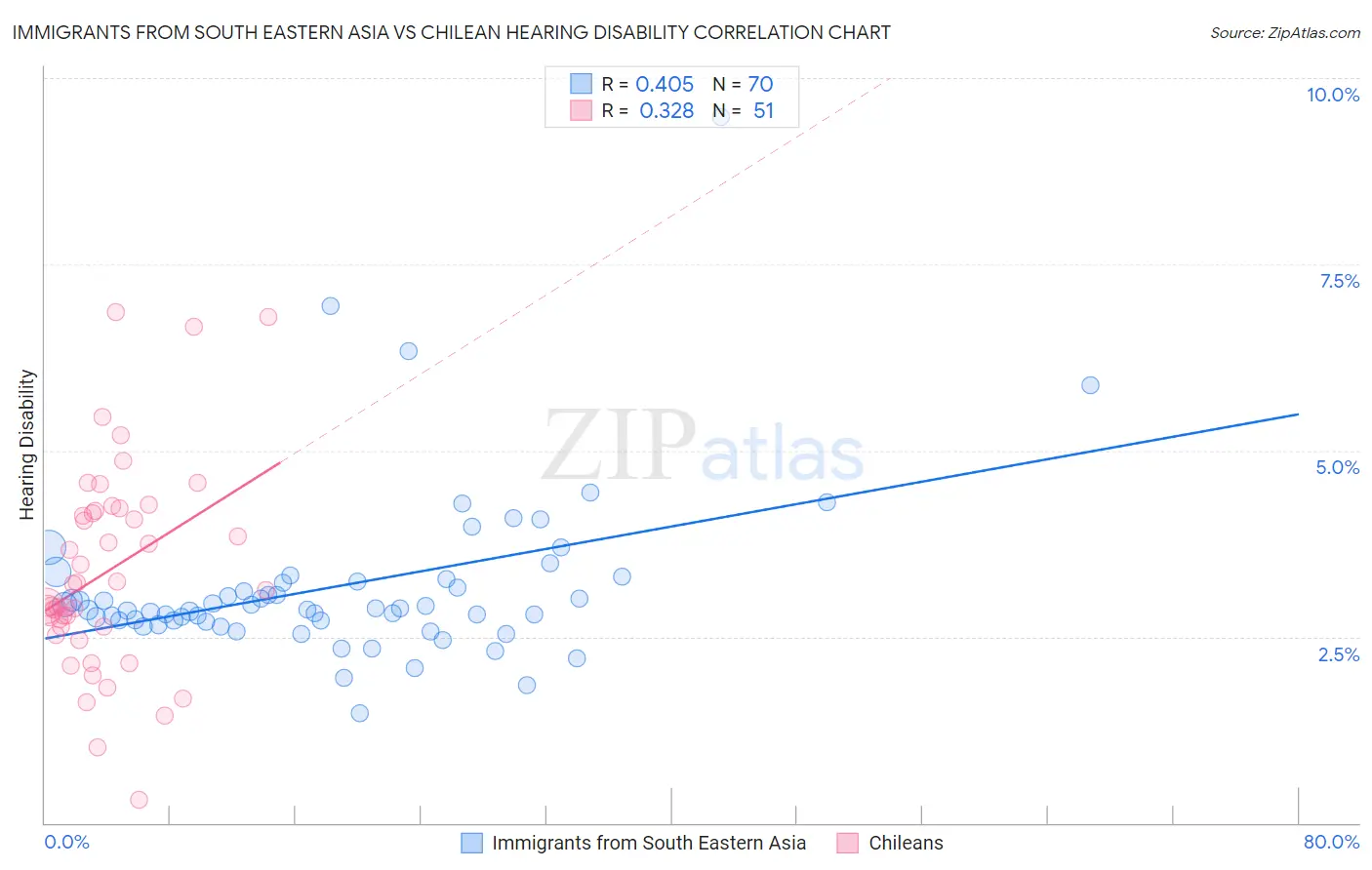 Immigrants from South Eastern Asia vs Chilean Hearing Disability