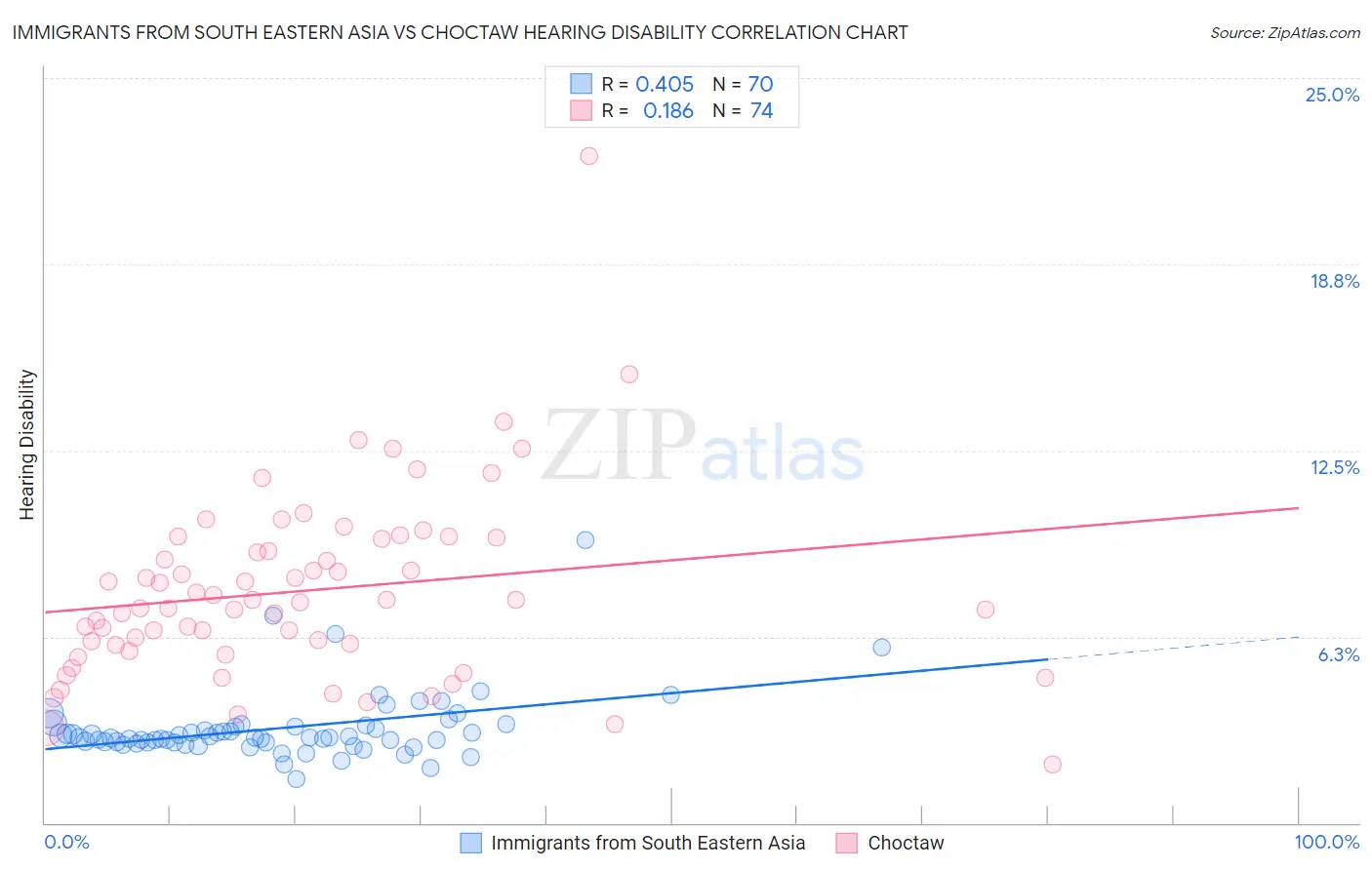 Immigrants from South Eastern Asia vs Choctaw Hearing Disability