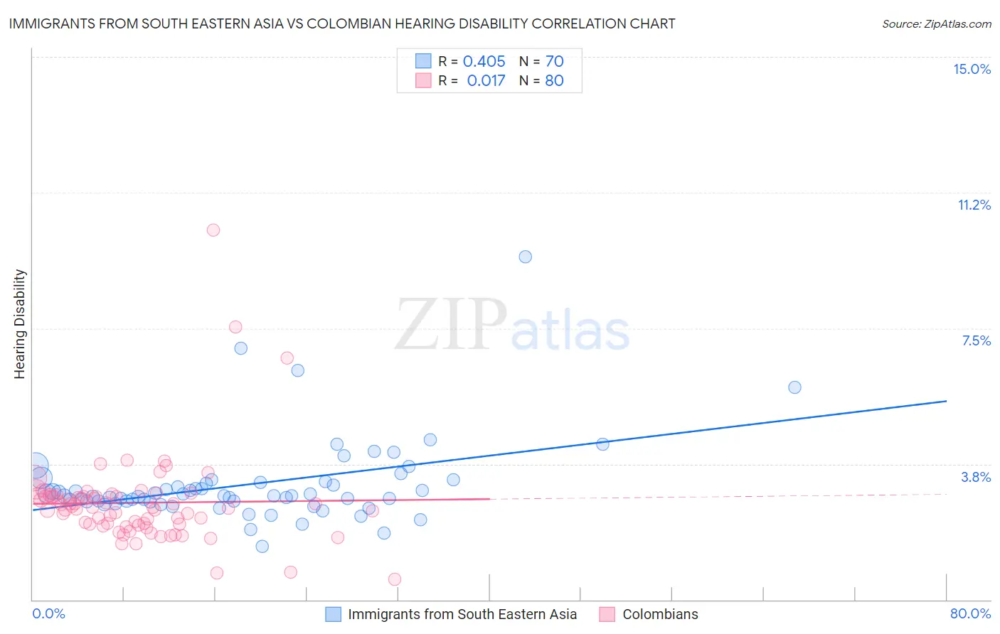 Immigrants from South Eastern Asia vs Colombian Hearing Disability