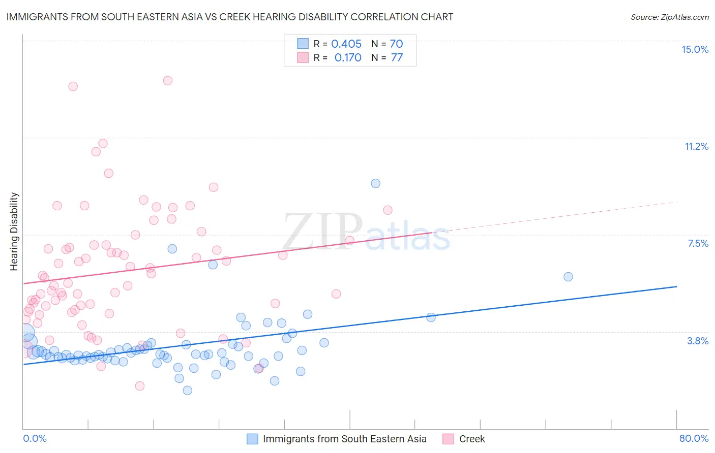 Immigrants from South Eastern Asia vs Creek Hearing Disability