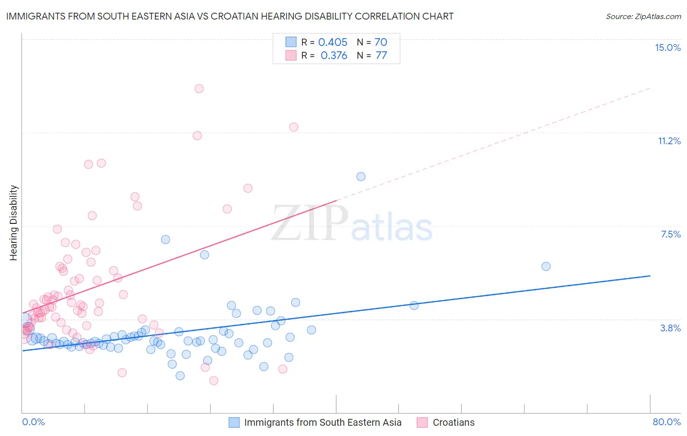 Immigrants from South Eastern Asia vs Croatian Hearing Disability