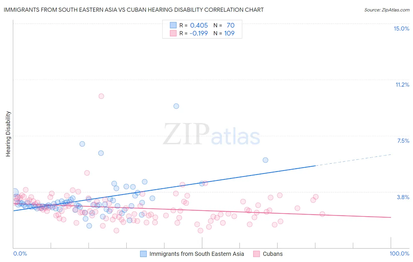 Immigrants from South Eastern Asia vs Cuban Hearing Disability