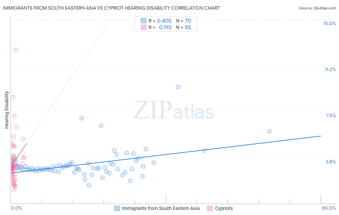 Immigrants from South Eastern Asia vs Cypriot Hearing Disability