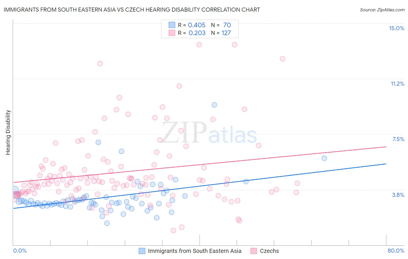 Immigrants from South Eastern Asia vs Czech Hearing Disability