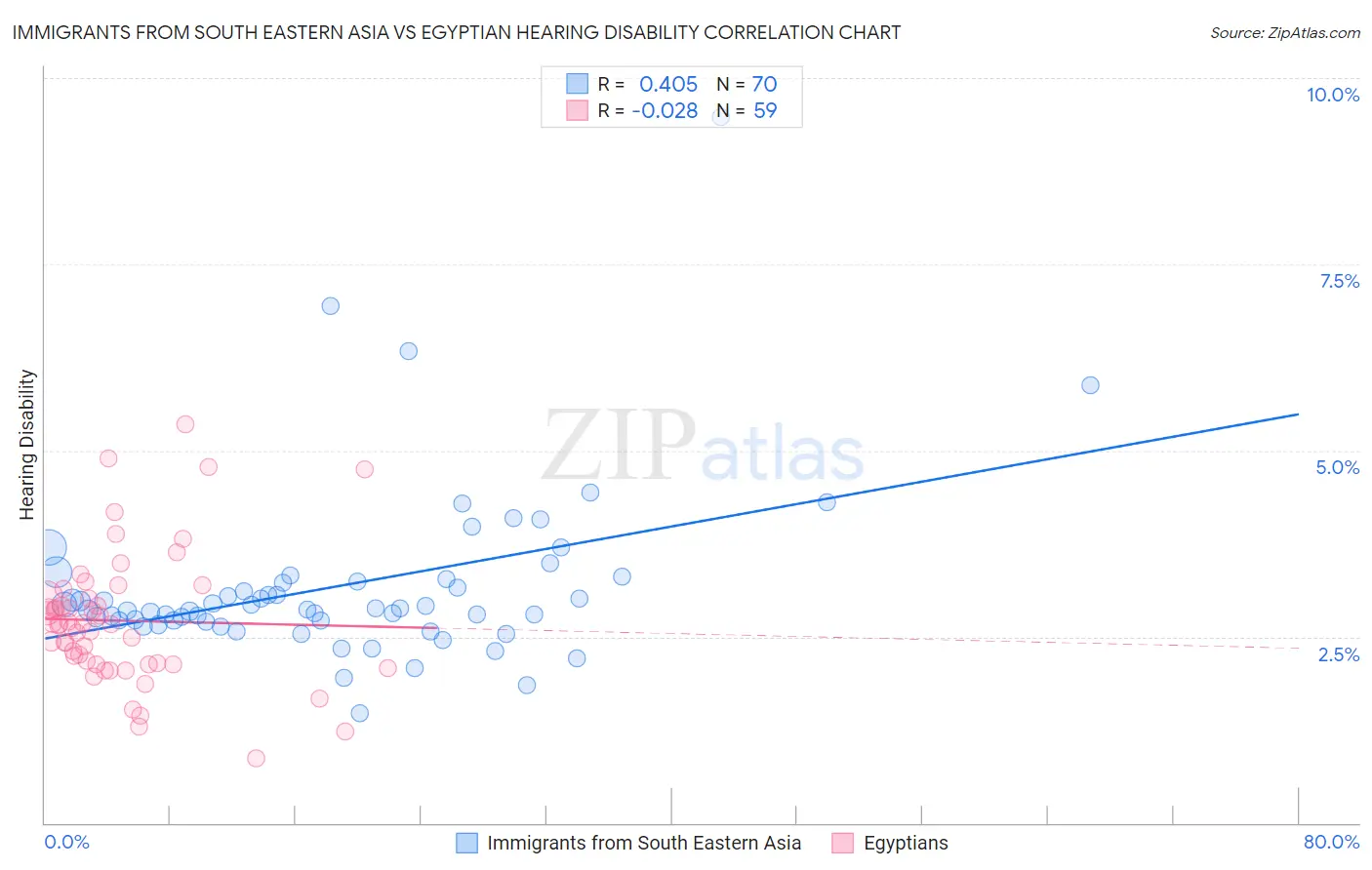 Immigrants from South Eastern Asia vs Egyptian Hearing Disability
