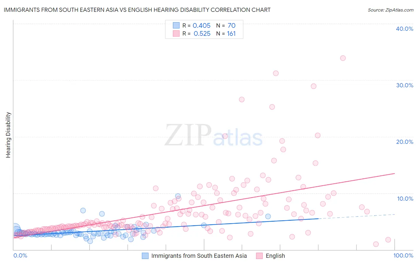 Immigrants from South Eastern Asia vs English Hearing Disability