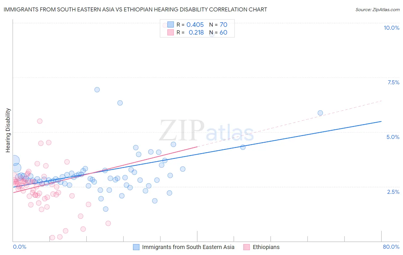 Immigrants from South Eastern Asia vs Ethiopian Hearing Disability