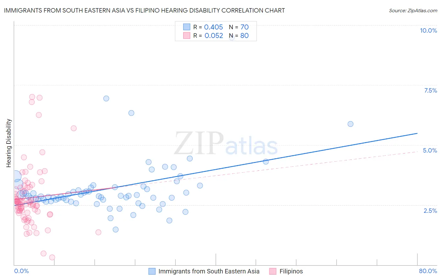 Immigrants from South Eastern Asia vs Filipino Hearing Disability