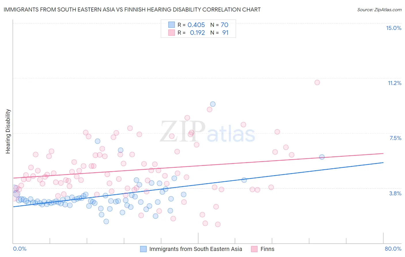 Immigrants from South Eastern Asia vs Finnish Hearing Disability