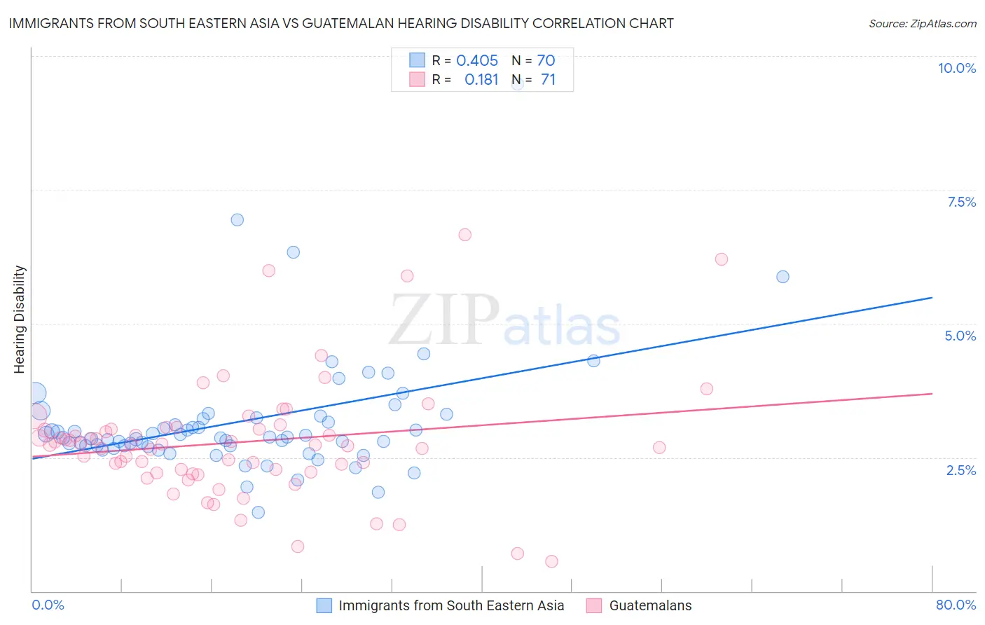 Immigrants from South Eastern Asia vs Guatemalan Hearing Disability