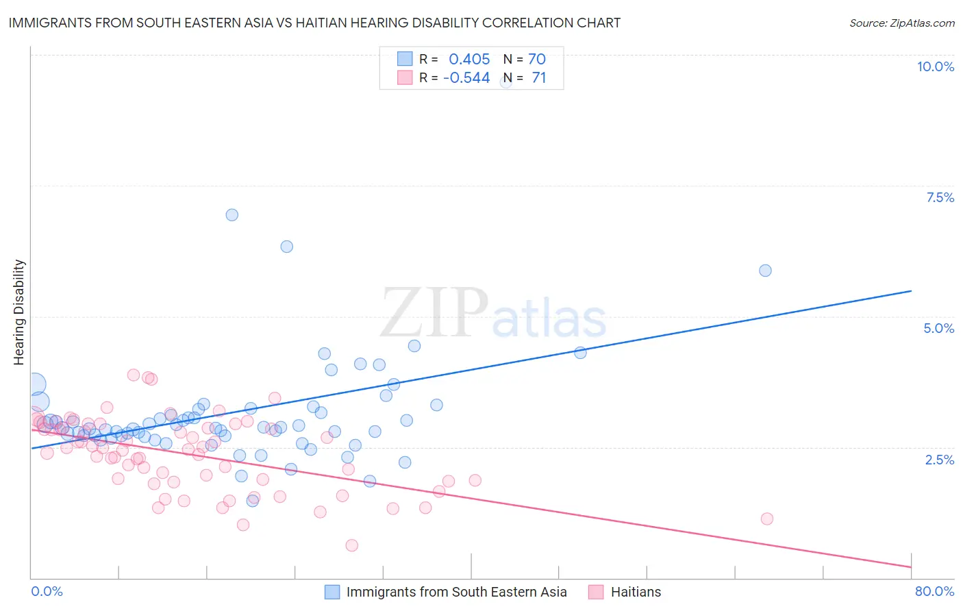 Immigrants from South Eastern Asia vs Haitian Hearing Disability