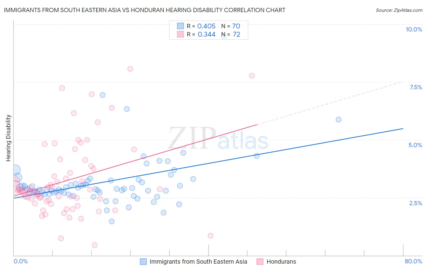 Immigrants from South Eastern Asia vs Honduran Hearing Disability