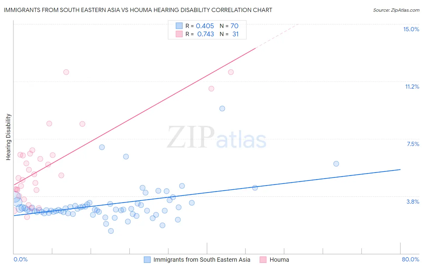 Immigrants from South Eastern Asia vs Houma Hearing Disability