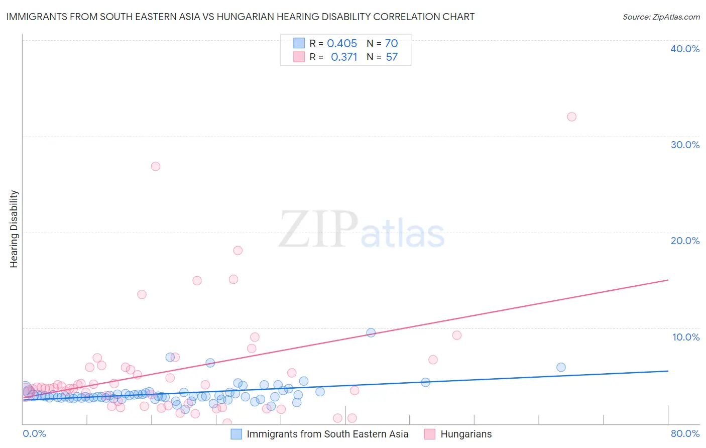 Immigrants from South Eastern Asia vs Hungarian Hearing Disability