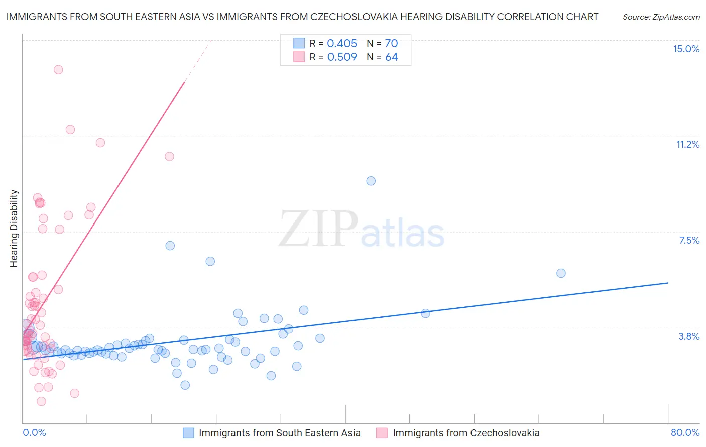 Immigrants from South Eastern Asia vs Immigrants from Czechoslovakia Hearing Disability