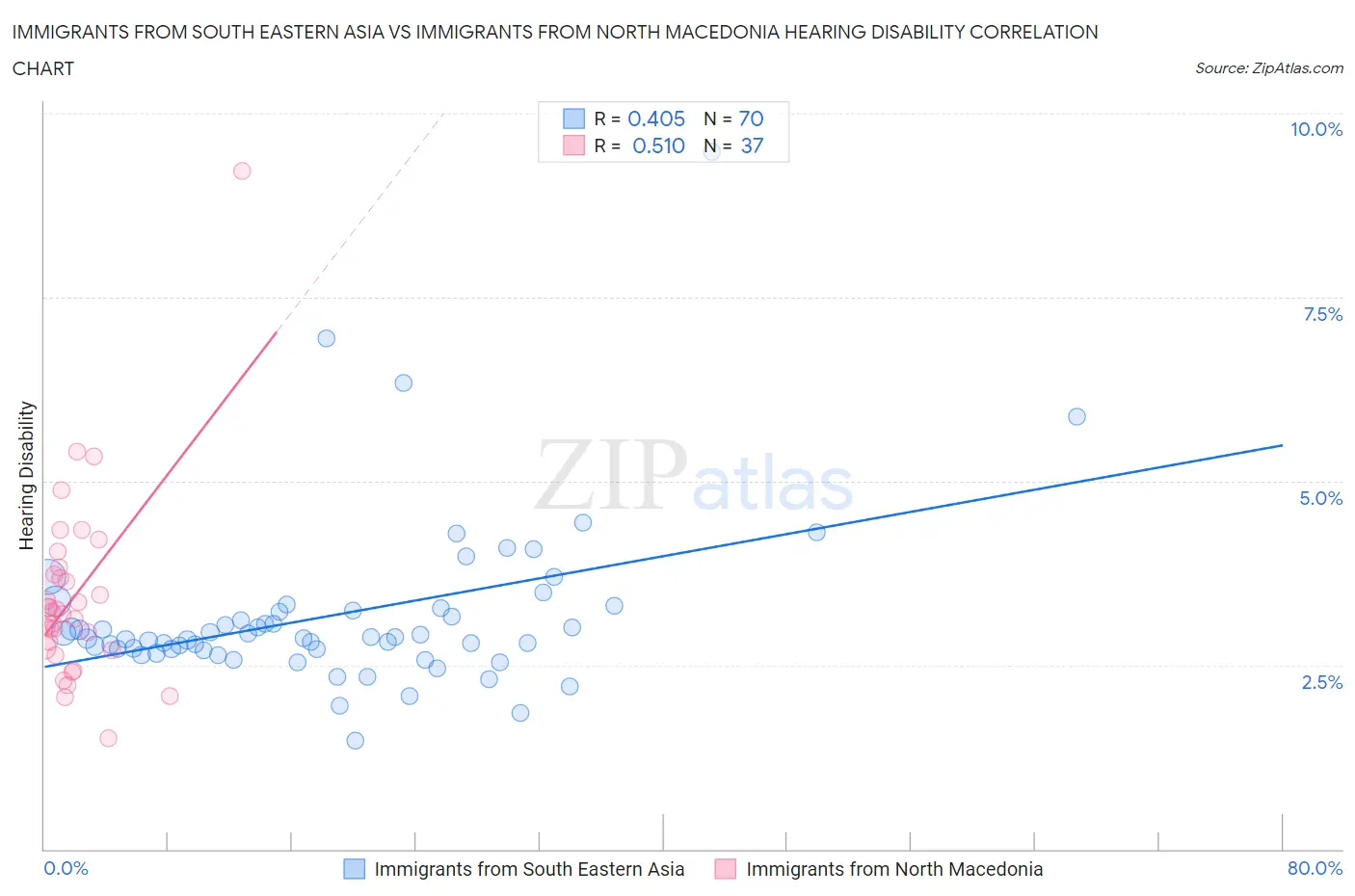 Immigrants from South Eastern Asia vs Immigrants from North Macedonia Hearing Disability