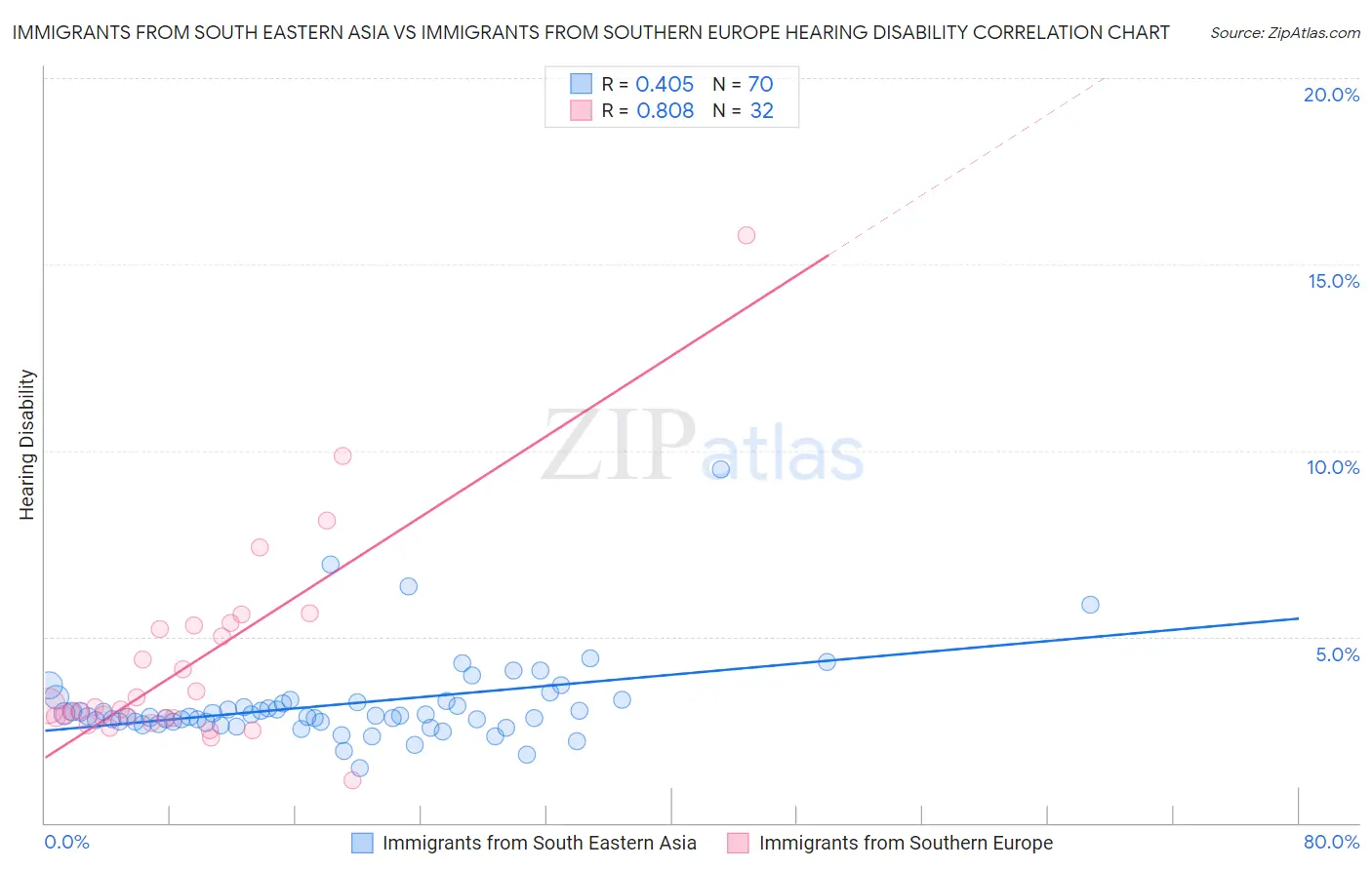 Immigrants from South Eastern Asia vs Immigrants from Southern Europe Hearing Disability